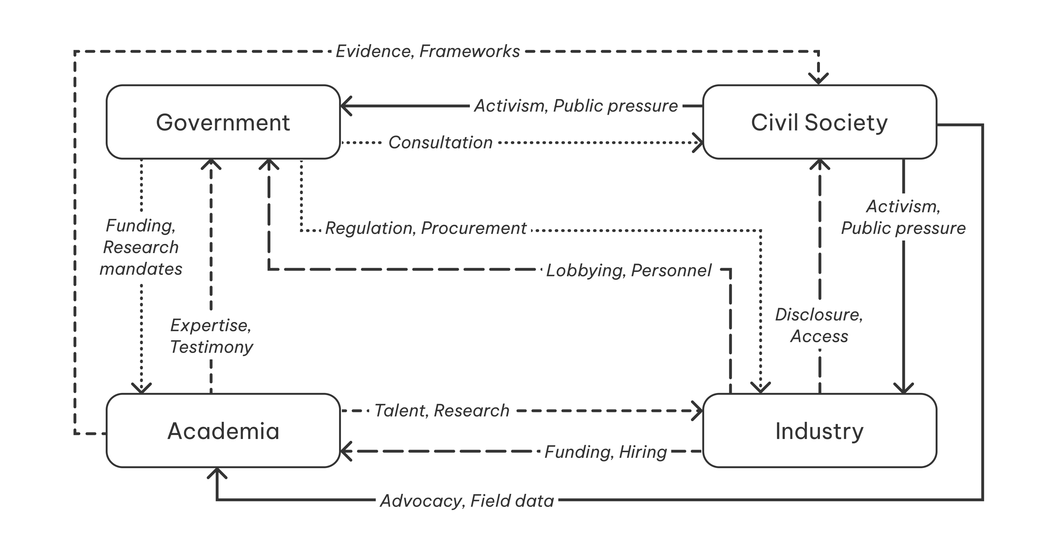 Stakeholder ecosystem diagram