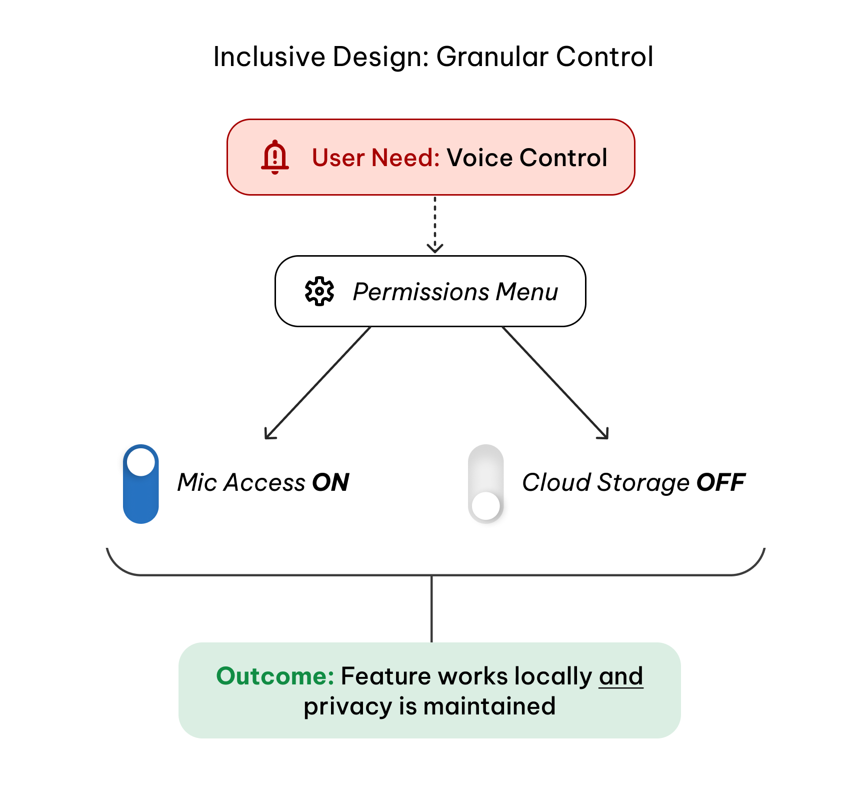 Inclusive design granular control diagram