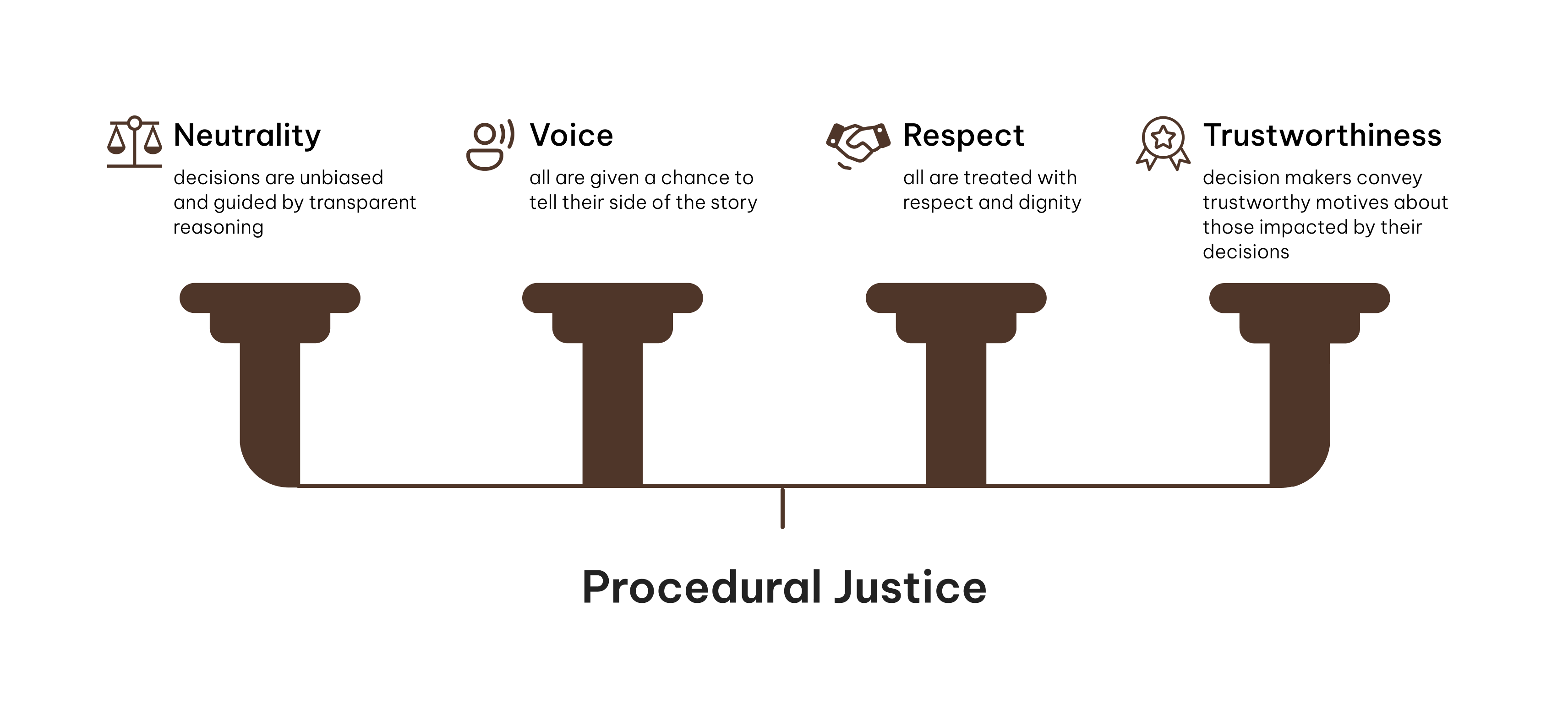 Procedural justice pillars diagram