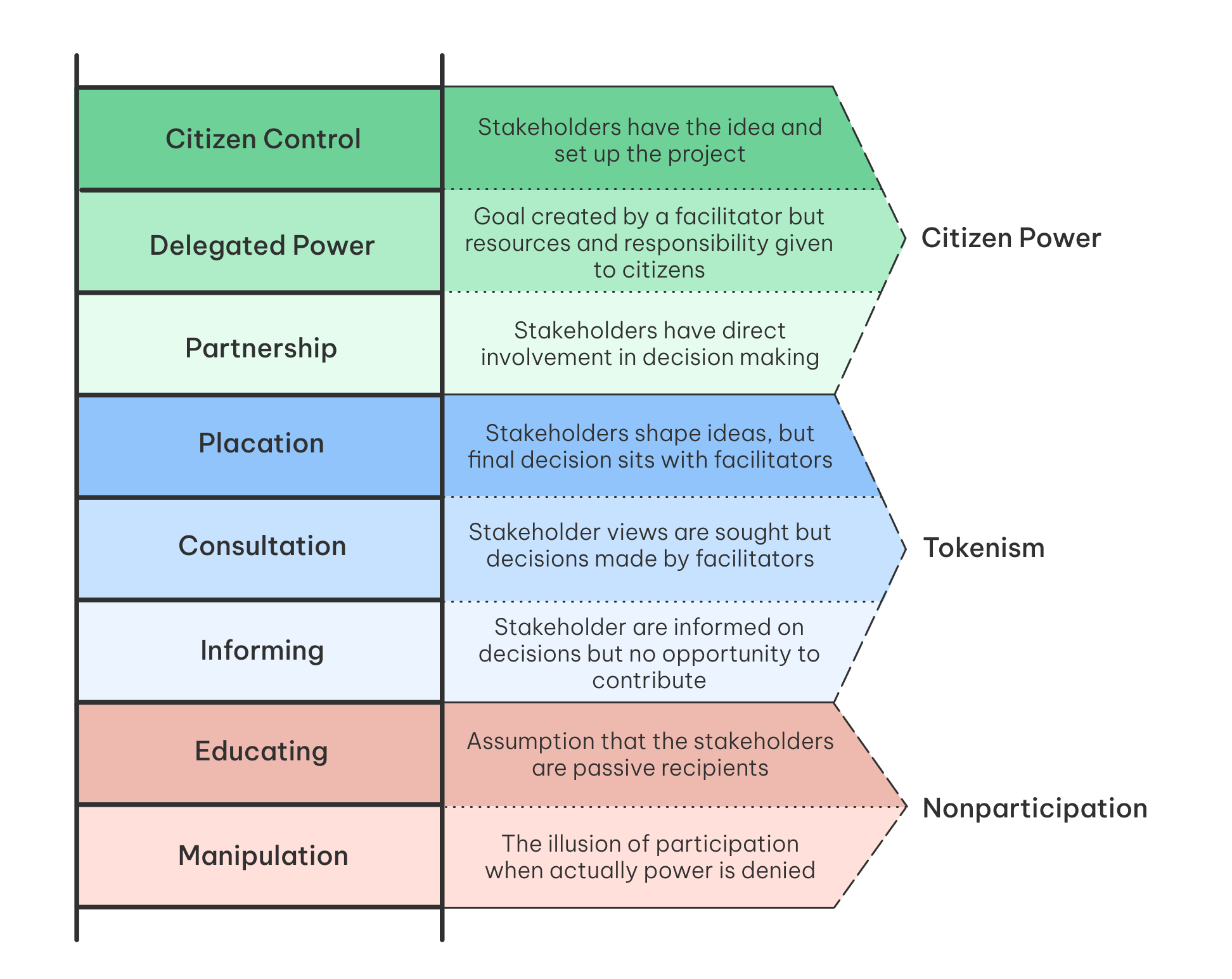 Ladder of citizen participation diagram
