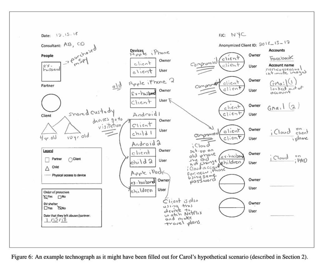 Hand-completed example technograph for a hypothetical scenario involving devices, people, and accounts