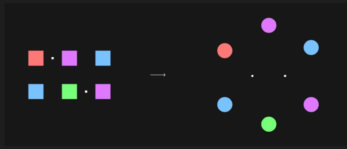 A compact grid of colored squares becomes circles scattered out of the grid