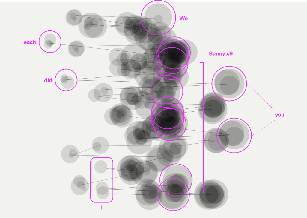 The Mono dots drawing with repeated words marked, including Bunny nine times, you, I, each, did, and We