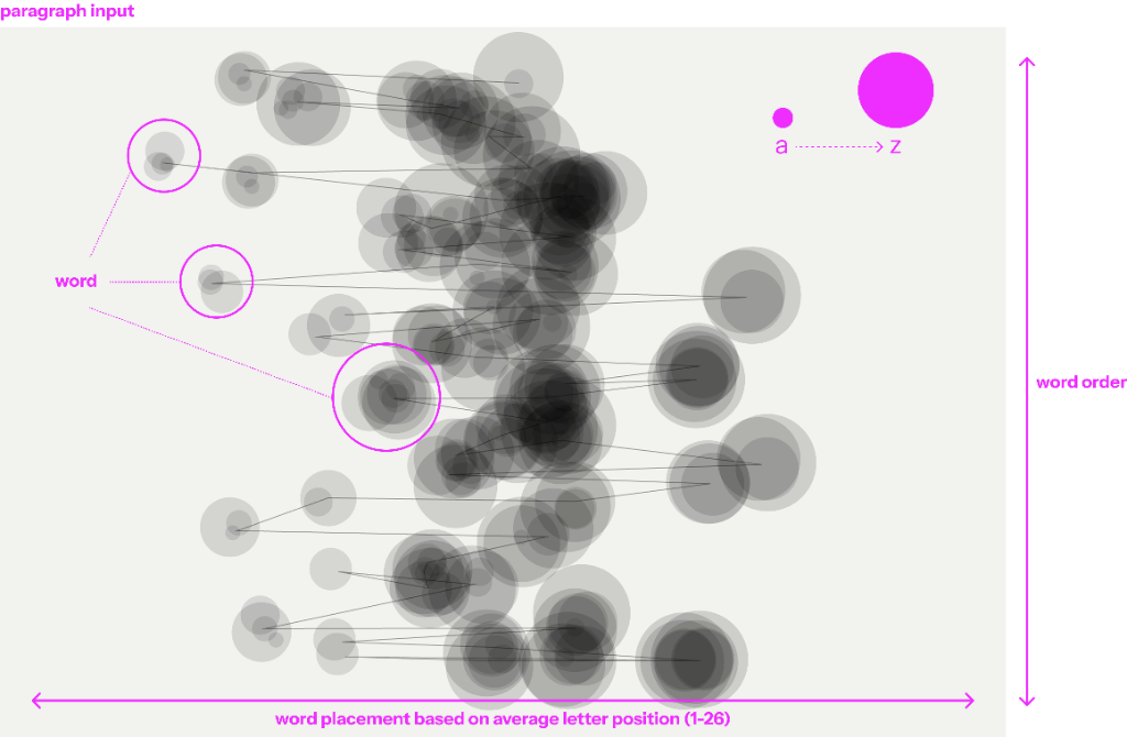 Diagram of Mono dots: dot size grows from a to z, words are placed by average letter position, and word order runs vertically
